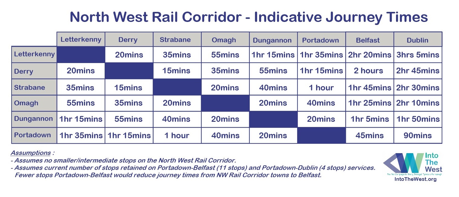 North West Rail Corridor - Indicative Journey Times table