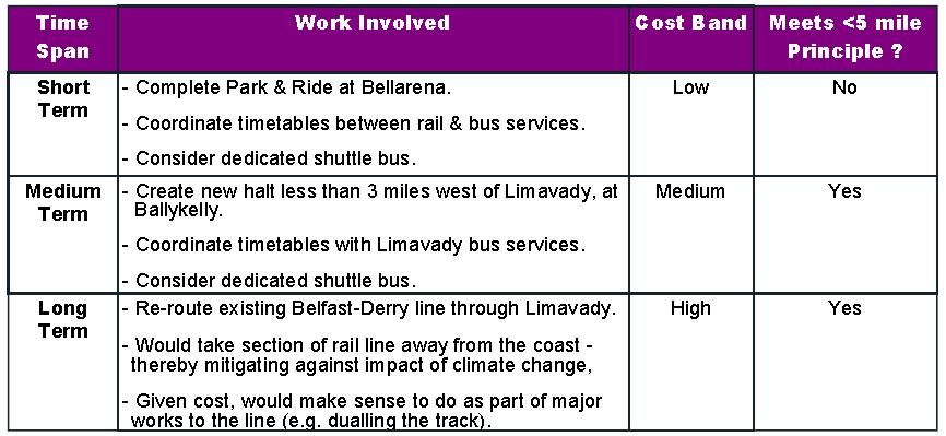 Limavady rail grid options