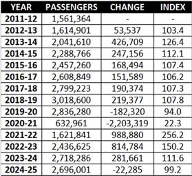 Derry-Belfast rail line passenger statistics showing year-by-year growth
