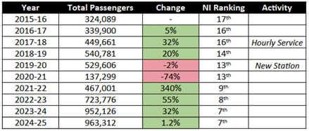 Rail Passenger Growth From Derry Over Time - 2015-16 to 2024-25