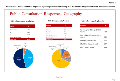 Public Consultation Responses: Geography - showing responses by jurisdiction, province, and top responding councils